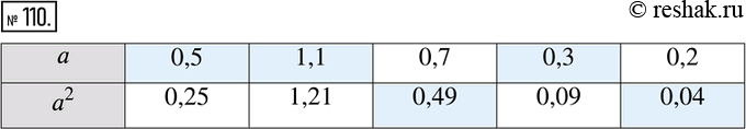Изображение 110. Заполните таблицу.a:    0,5;  1,1;  ___;  0,3;  ___;a^2:  ___;  ___; 0,49;  ___; ...