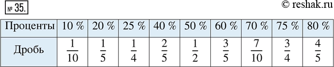 Изображение 35. Заполните таблицу (предварительно сократите полученные дроби):Проценты:  10 %;  20 %;  25 %;  40 %;  50 %;  60 %;  70 %;  75 %;  80 %;Дробь:    ...