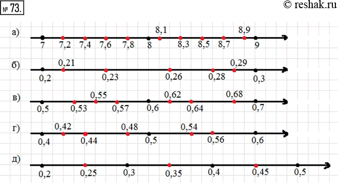 Изображение 73. Под каждой точкой, отмеченной на координатной прямой, запишите соответствующее...