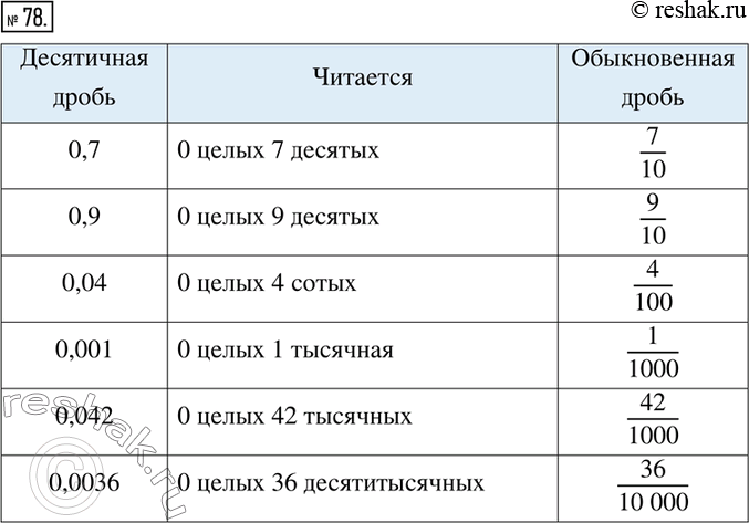 Изображение 78. Прочитайте десятичную дробь и запишите её в виде обыкновенной.Десятичная дробь: 0,7; 0,9; 0,04; 0,001; 0,042;...