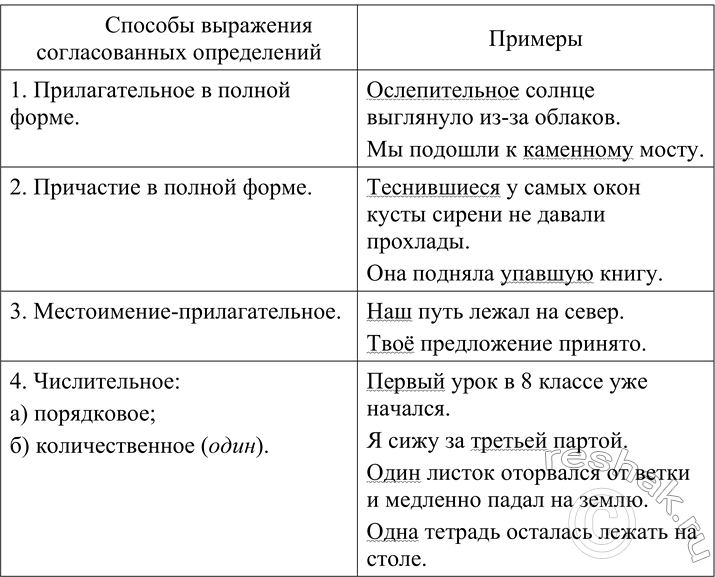 Изображение 108 Проанализируйте материал, представленный в таблице. Дополните таблицу своими примерами.Способы выражения согласованных определений1. Прилагательное в полной...